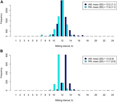 Statistical Methods Revisited for Estimating Daily Milk Yields: How Well do They Work?